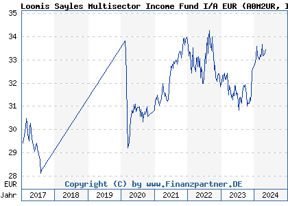 Chart: Loomis Sayles Multisector Income Fund I/A EUR (A0M2UR IE00B23XD006)