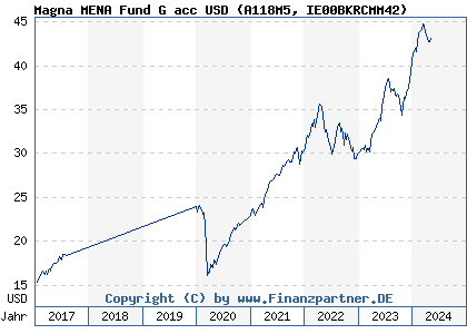 Chart: Magna MENA Fund G acc USD (A118M5 IE00BKRCMM42)