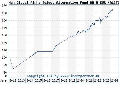 Chart: Man Global Alpha Select Alternative Fund DN H EUR (A1CTQY IE00B5ZNKR51)