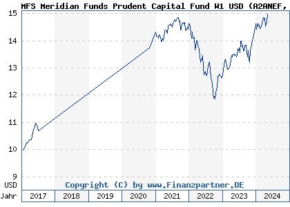 Chart: MFS Meridian Funds Prudent Capital Fund W1 USD (A2ANEF LU1442549538)