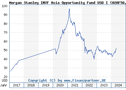 Chart: Morgan Stanley INVF Asia Opportunity Fund USD I (A2AF56 LU1378878869)