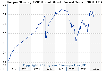 Chart: Morgan Stanley INVF Global Asset Backed Secur USD A (A1KCFM LU0858068074)