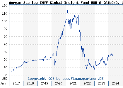 Chart: Morgan Stanley INVF Global Insight Fund USD A (A1KCKD LU0868753731)