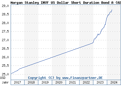 Chart: Morgan Stanley INVF US Dollar Short Duration Bond A (A2AG9P LU1387591990)