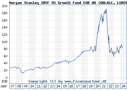 Chart: Morgan Stanley INVF US Growth Fund EUR AH (A0LA1C LU0266117414)