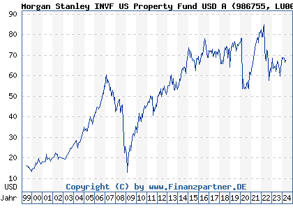 Chart: Morgan Stanley INVF US Property Fund USD A (986755 LU0073233958)