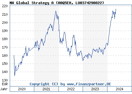 Chart: NW Global Strategy A (A0Q5EH LU0374290822)