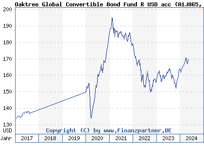 Chart: Oaktree Global Convertible Bond Fund R USD acc (A1J865 LU0854923066)
