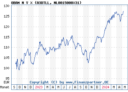 Chart: OBAM N V X (A3DTLL NL0015000X31)
