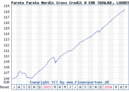Chart: Pareto Pareto Nordic Cross Credit A EUR (A2QJGE LU2023199552)