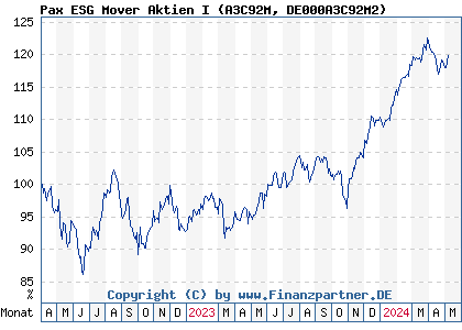 Chart: Pax ESG Mover Aktien I (A3C92M DE000A3C92M2)