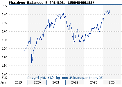 Chart: Phaidros Balanced E (A1W1QB LU0948460133)