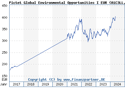 Chart: Pictet Global Environmental Opportunities I EUR (A1C3LL LU0503631631)