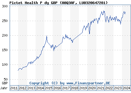 Chart: Pictet Health P dy GBP (A0Q3AF LU0320647281)
