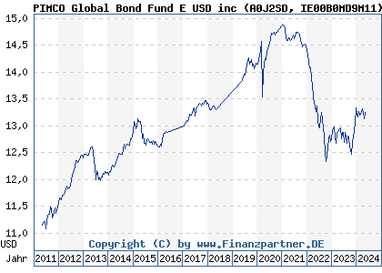 Chart: PIMCO Global Bond Fund E USD inc (A0J2SD IE00B0MD9M11)