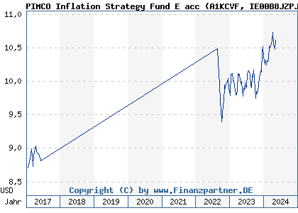Chart: PIMCO Inflation Strategy Fund E acc (A1KCVF IE00B8JZPJ59)