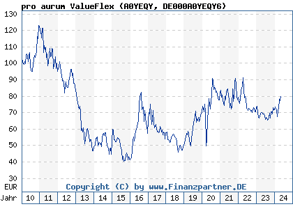 Chart: pro aurum ValueFlex (A0YEQY DE000A0YEQY6)