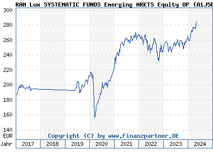 Chart: RAM Lux SYSTEMATIC FUNDS Emerging MRKTS Equity OP (A1J5EG LU0835722488)