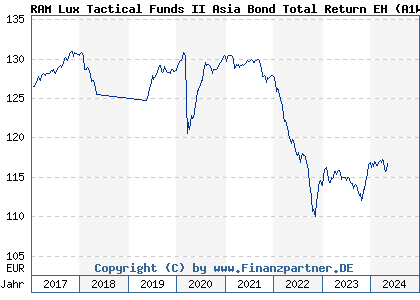 Chart: RAM Lux Tactical Funds II Asia Bond Total Return EH (A1W63D LU0982789660)