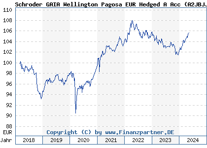Chart: Schroder GAIA Wellington Pagosa EUR Hedged A Acc (A2JBJJ LU1732475592)