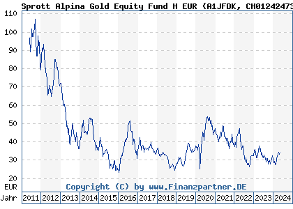 Chart: Sprott Alpina Gold Equity Fund H EUR (A1JFDK CH0124247377)