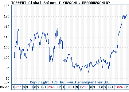 Chart: TAPPERT Global Select I (A2QG41 DE000A2QG413)