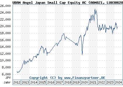 Chart: UBAM Angel Japan Small Cap Equity AC (A0M8Z1 LU0306284893)