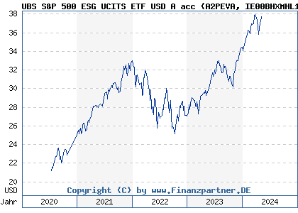 Chart: UBS S&P 500 ESG UCITS ETF USD A acc (A2PEVA IE00BHXMHL11)