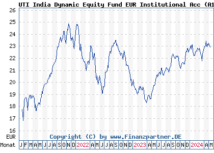 Chart: UTI India Dynamic Equity Fund EUR Institutional Acc (A14W71 IE00BYPC7T68)