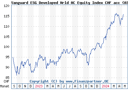 Chart: Vanguard ESG Developed Wrld AC Equity Index CHF acc (A3DEWM IE000VIPJ289)