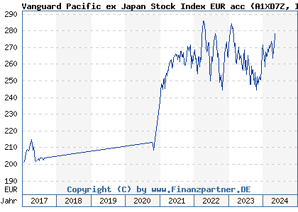Chart: Vanguard Pacific ex Japan Stock Index EUR acc (A1XD7Z IE0007201266)