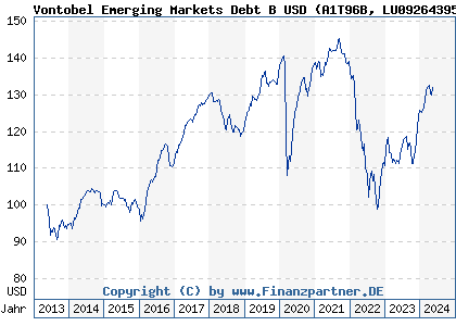 Chart: Vontobel Emerging Markets Debt B USD (A1T96B LU0926439562)