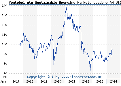 Chart: Vontobel mtx Sustainable Emerging Markets Leaders AN USD (A2JKNG LU1683485681)