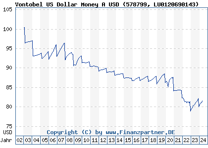 Chart: Vontobel US Dollar Money A USD (578799 LU0120690143)