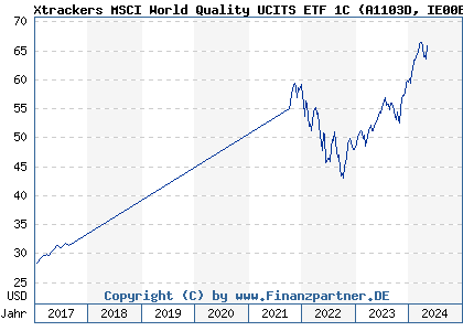 Chart: Xtrackers MSCI World Quality UCITS ETF 1C (A1103D IE00BL25JL35)