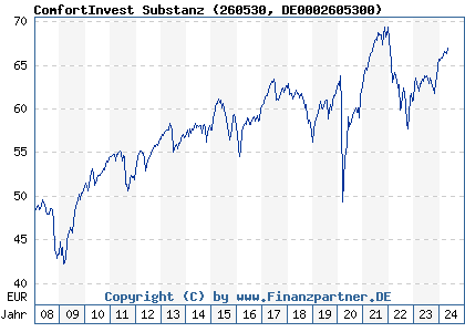 Chart: ComfortInvest Substanz (260530 DE0002605300)