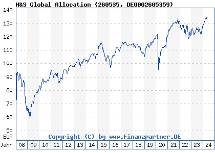 Chart: H&S Global Allocation (260535 DE0002605359)