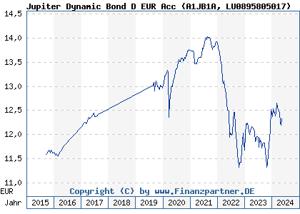 Chart: Jupiter Dynamic Bond D EUR Acc (A1JB1A LU0895805017)