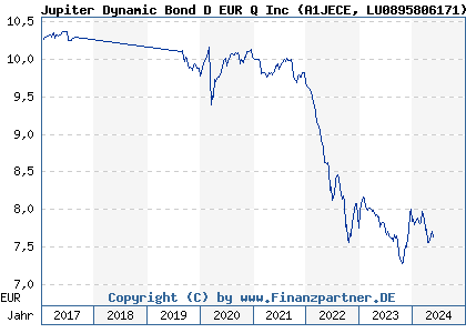 Chart: Jupiter Dynamic Bond D EUR Q Inc (A1JECE LU0895806171)