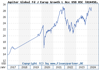 Chart: Jupiter Global Fd J Europ Growth L Acc USD HSC (A1W4SD LU0966834136)
