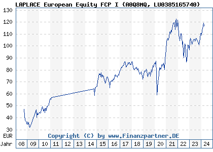 Chart: LAPLACE European Equity FCP I (A0Q8MQ LU0385165740)