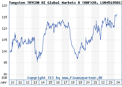 Chart: Tungsten TRYCON AI Global Markets B (HAFX28 LU0451958135)