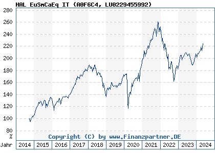 Chart: HAL EuSmCaEq IT (A0F6C4 LU0229455992)