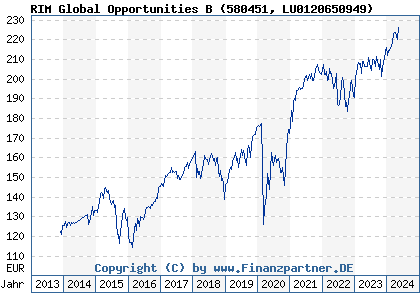Chart: RIM Global Opportunities B (580451 LU0120650949)