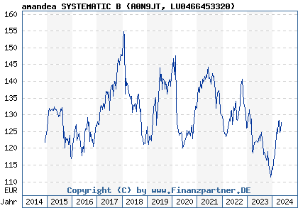 Chart: amandea SYSTEMATIC B (A0N9JT LU0466453320)