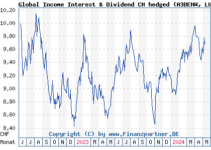 Chart: Global Income Interest & Dividend CH hedged (A3DEHW LU2441285488)