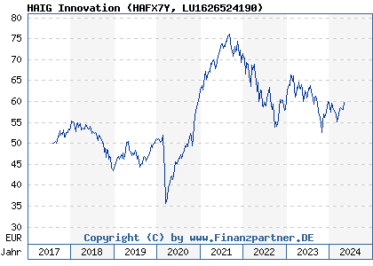 Chart: HAIG Innovation (HAFX7Y LU1626524190)