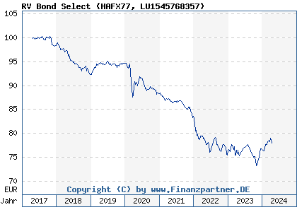 Chart: RV Bond Select (HAFX77 LU1545768357)