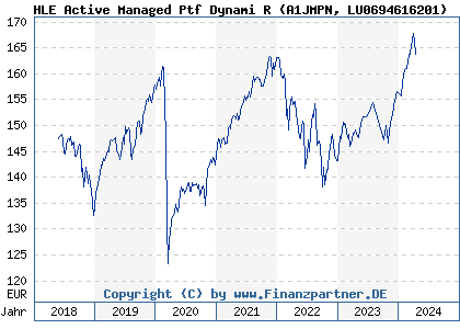 Chart: HLE Active Managed Ptf Dynami R (A1JMPN LU0694616201)