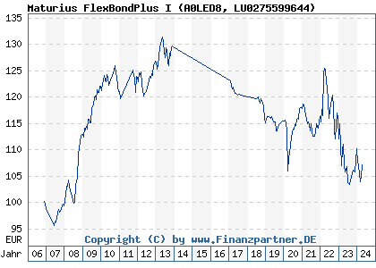 Chart: Maturius FlexBondPlus I (A0LED8 LU0275599644)